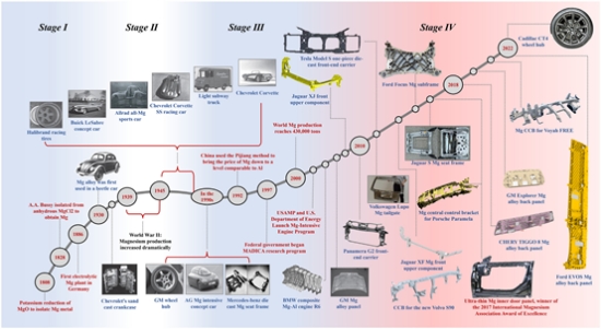 汽車輕量化|全球汽車鎂合金零部件開發(fā)與應(yīng)用